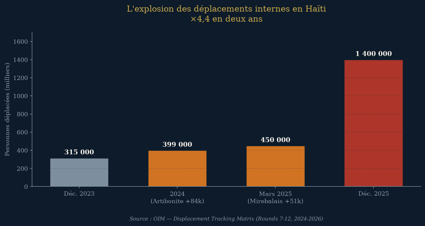 L'explosion des déplacements internes en Haïti, 2023-2025