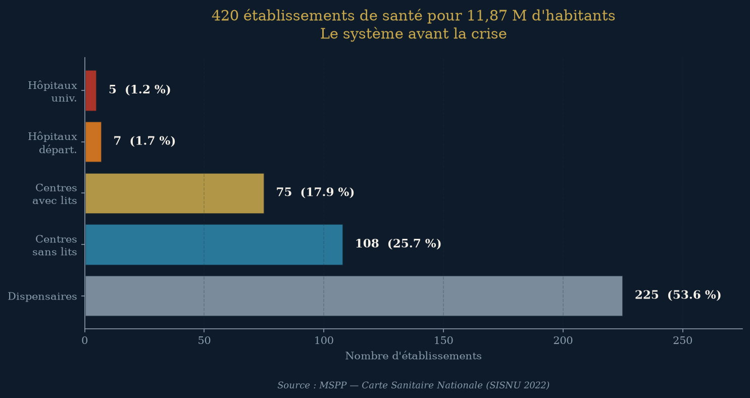 420 établissements de santé pour 11,87 M d'habitants — le système avant la crise
