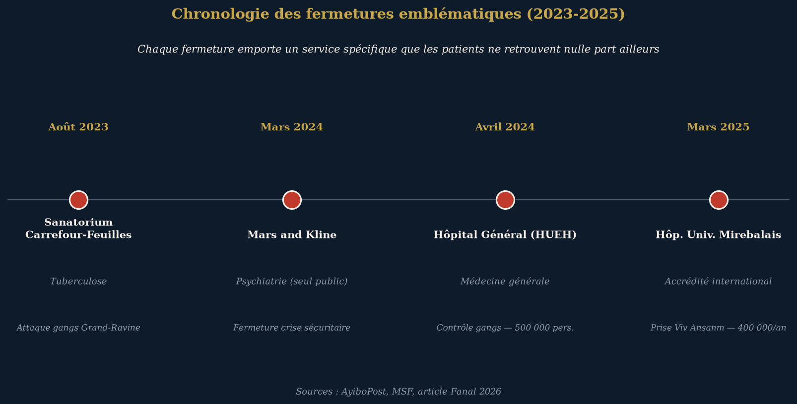 Chronologie des fermetures emblématiques 2023-2025