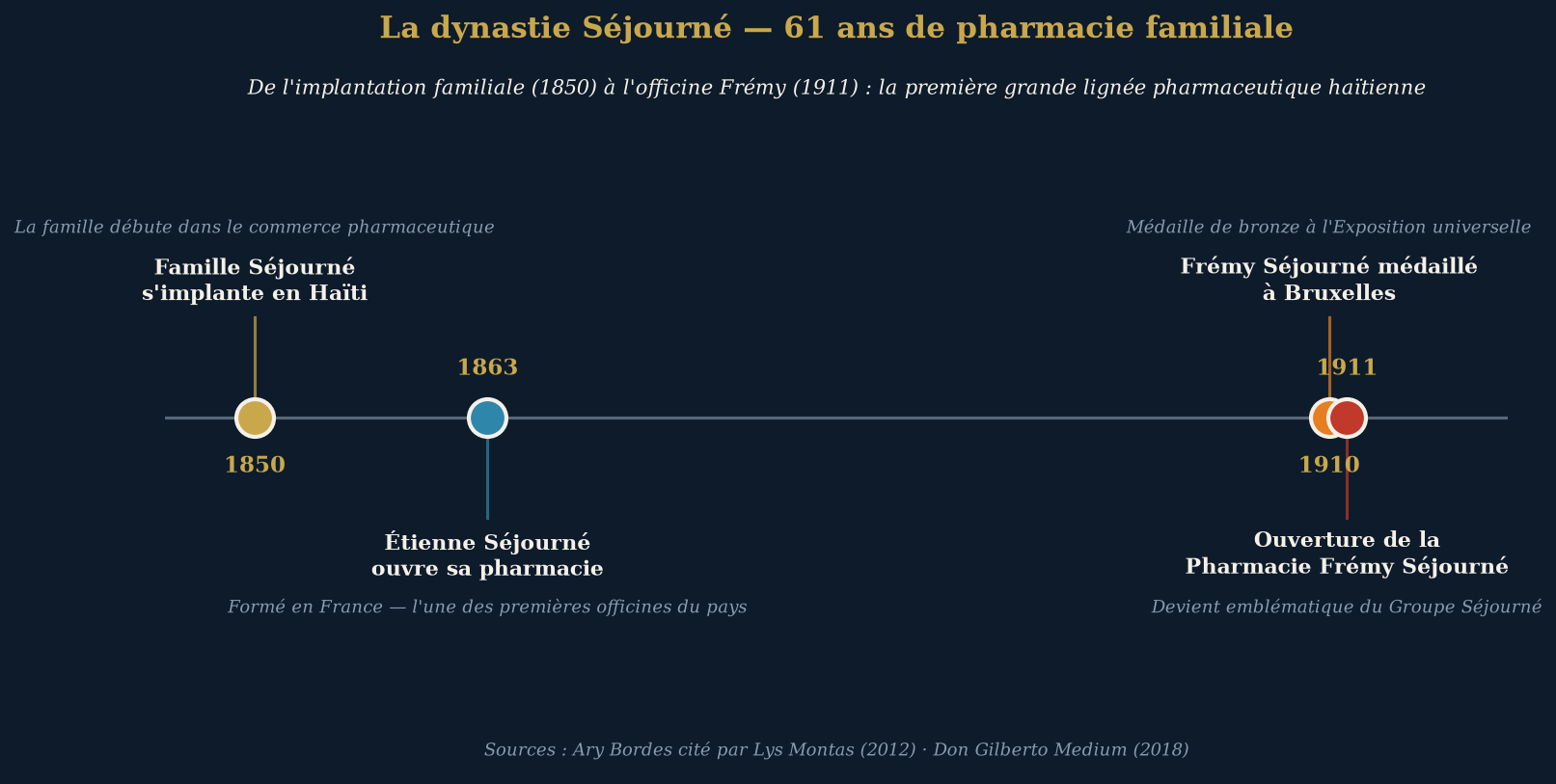 La dynastie Séjourné : 61 ans de pharmacie familiale, de 1850 à 1911