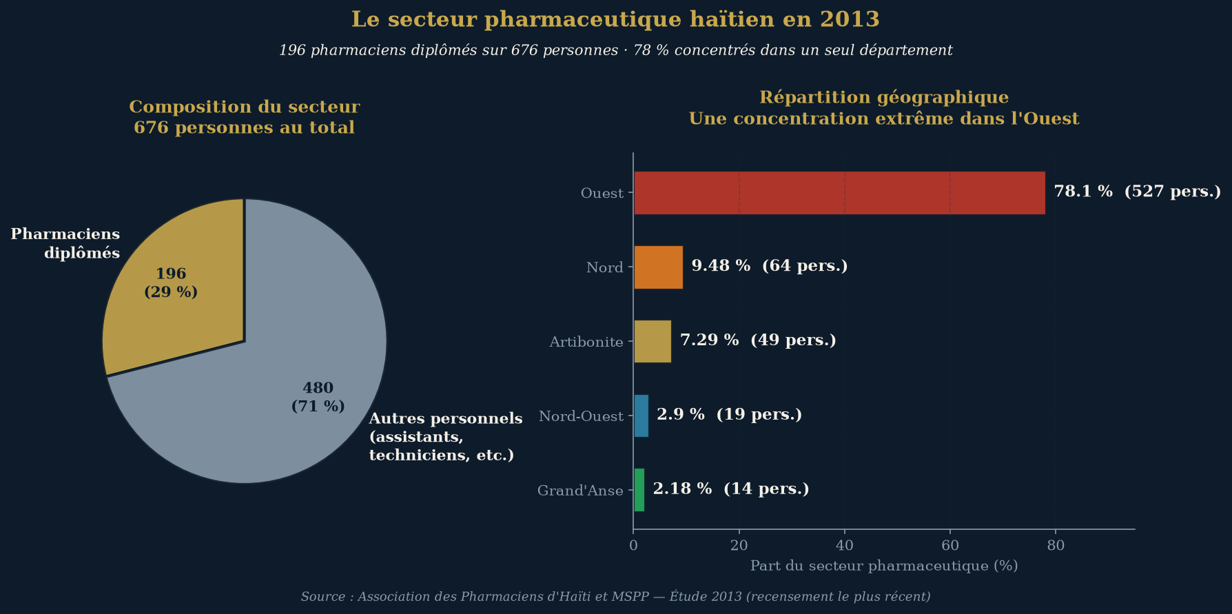Le secteur pharmaceutique haïtien en 2013 : 196 diplômés sur 676, concentration extrême dans l'Ouest