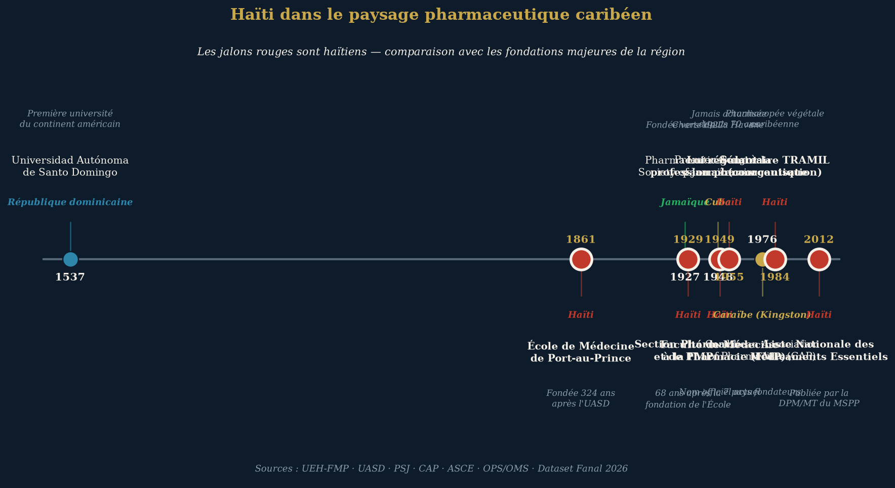 Haïti dans le paysage pharmaceutique caribéen — jalons comparés 1537-2012
