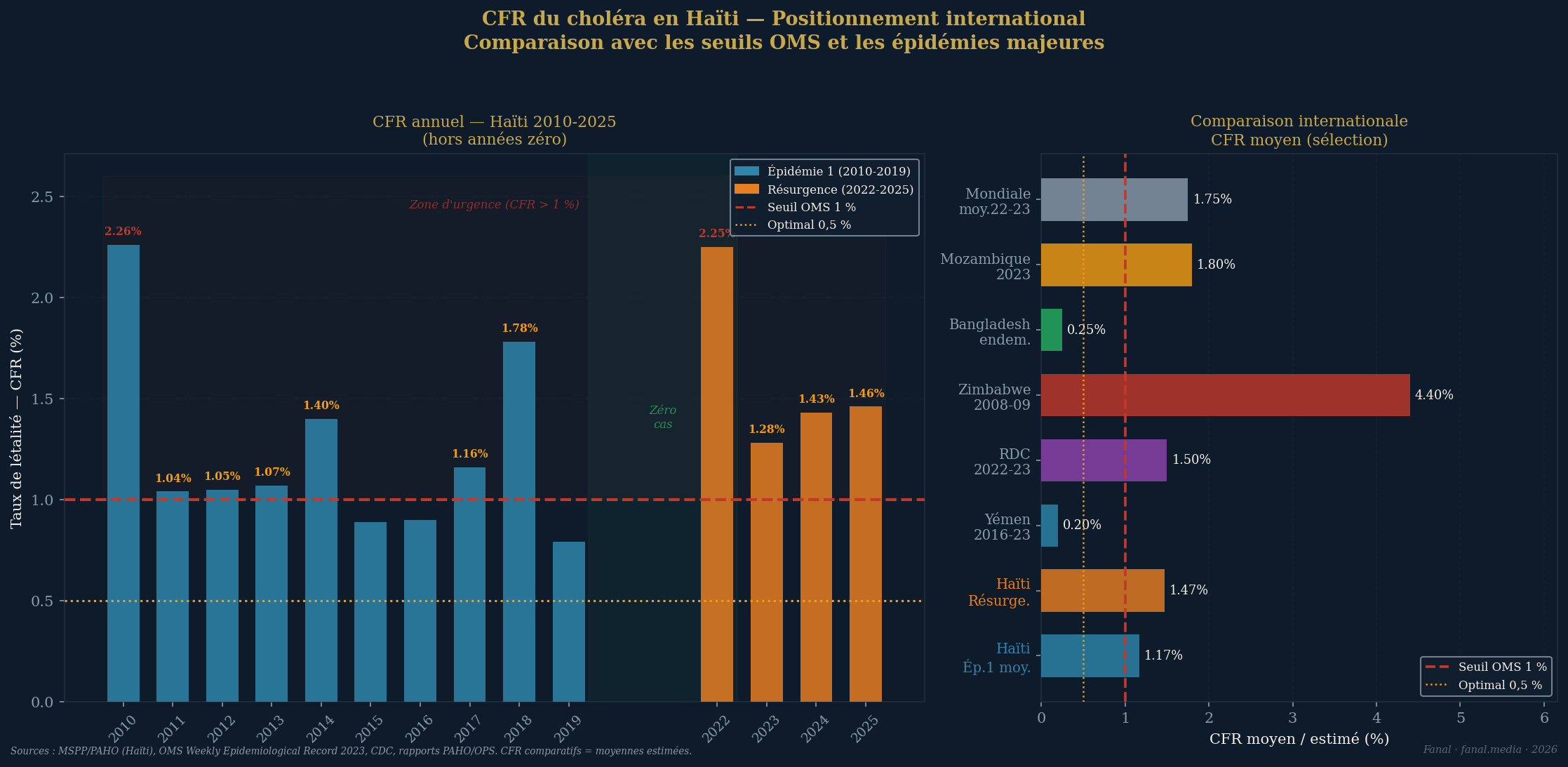 CFR choléra Haïti vs seuils OMS et pays comparables (2010-2025)